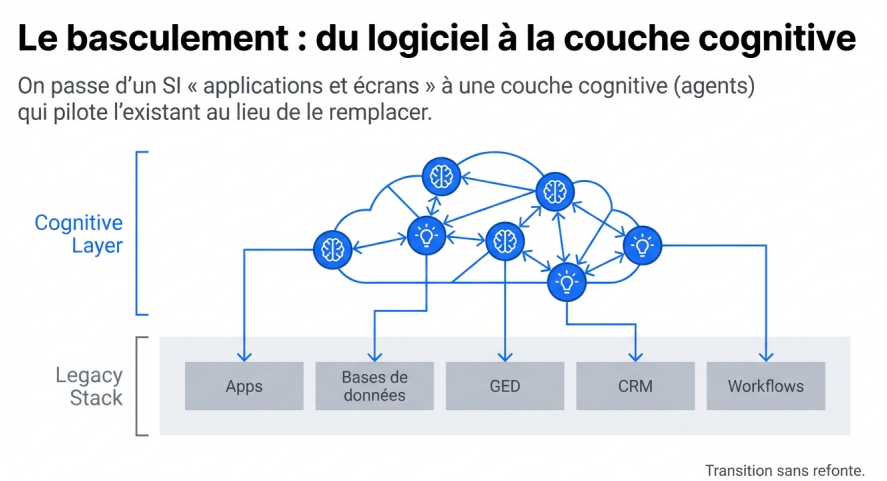 Couche cognitive
