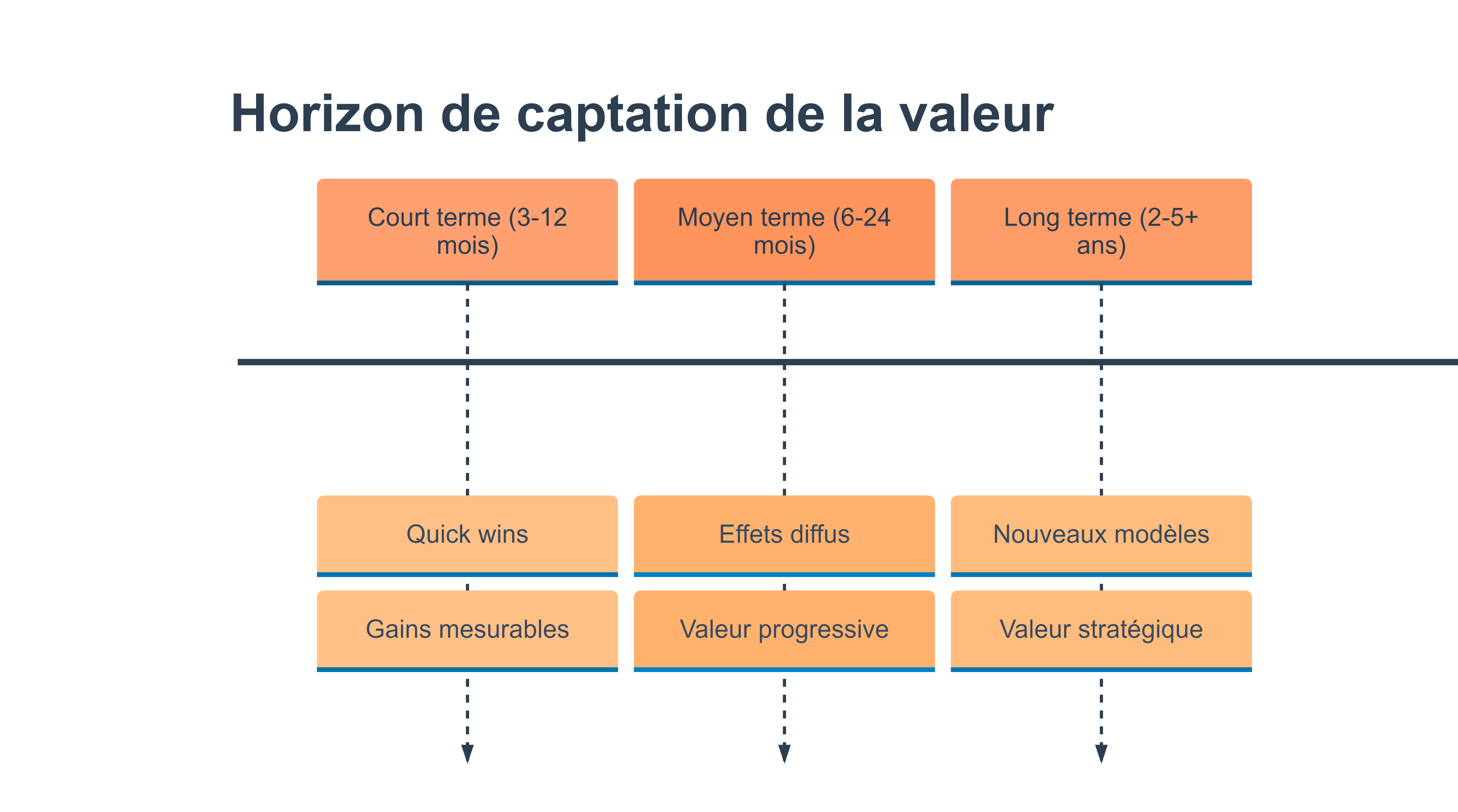Horizon de captation de la valeur