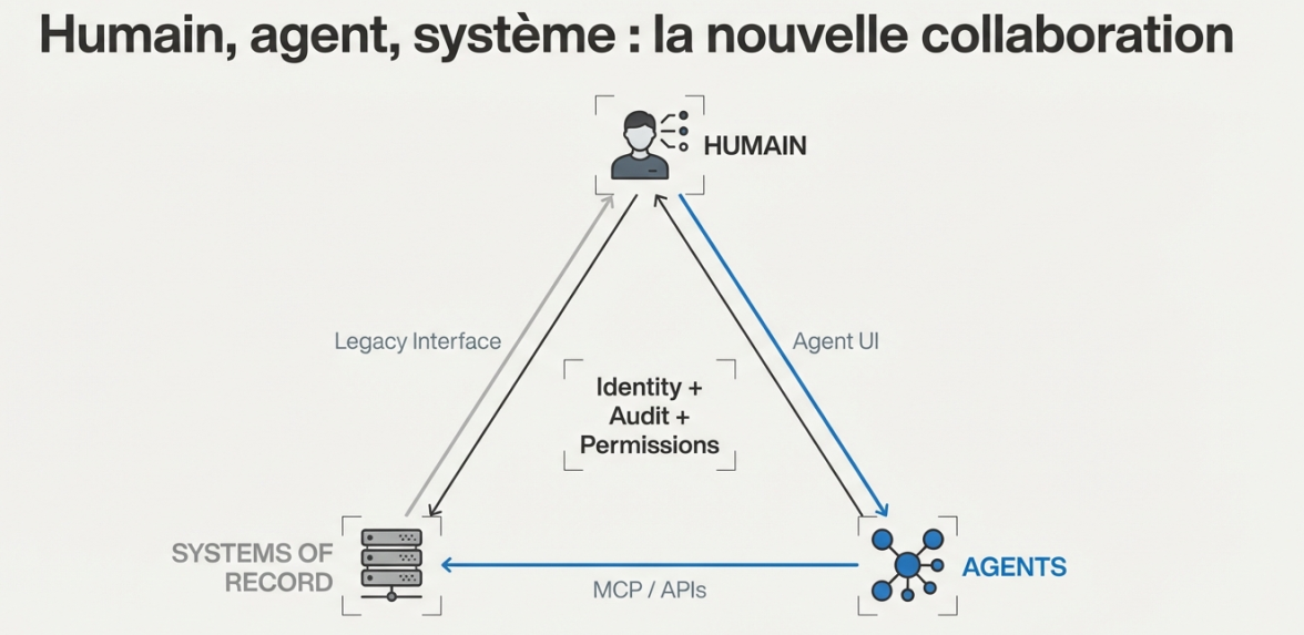 Humain, agent, système : la nouvelle collaboration
